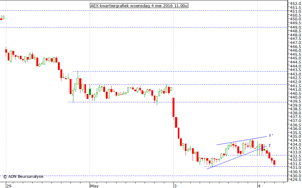 AEX kwartiergrafiek 040516 11.00u