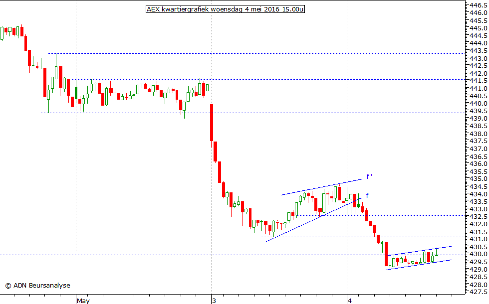 AEX kwartiergrafiek 040516 15.00u