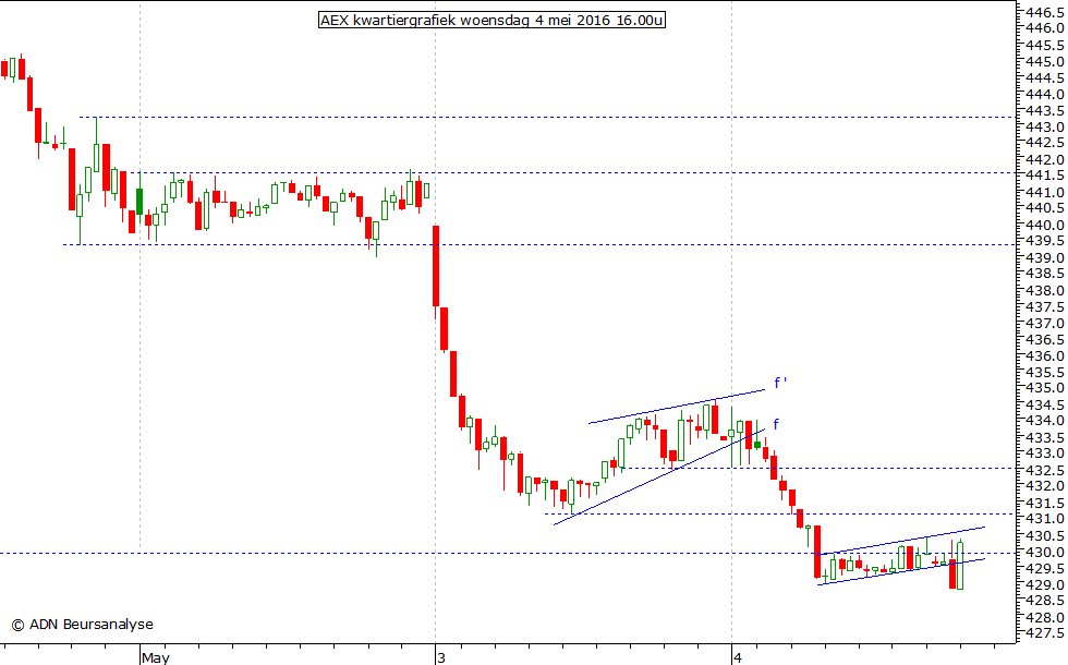 AEX kwartiergrafiek 040516 16.00u