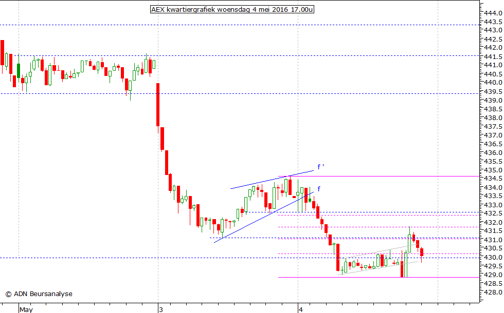 AEX kwartiergrafiek 040516 17.00u