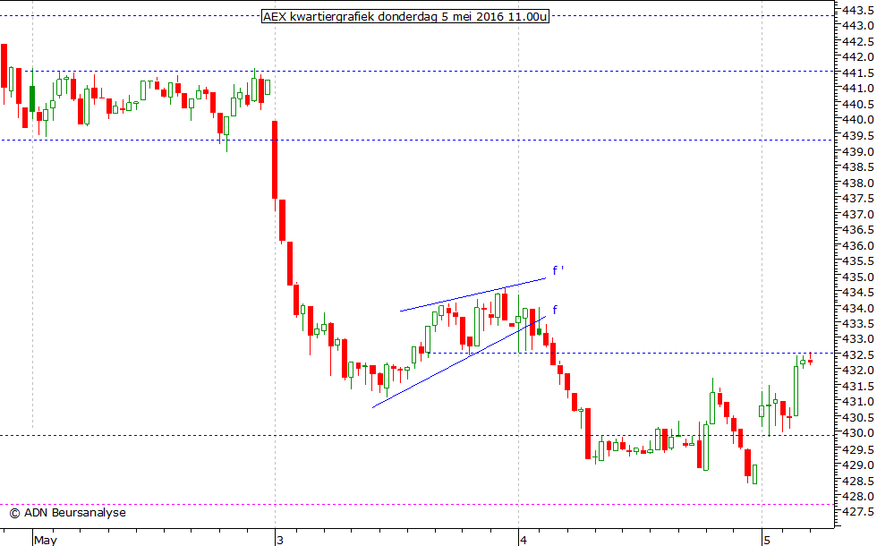 AEX kwartiergrafiek 050516 11.00u