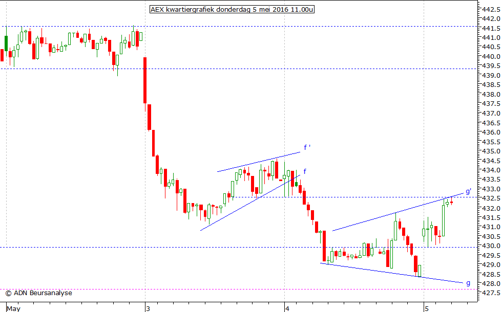 AEX kwartiergrafiek 050516 11.00u