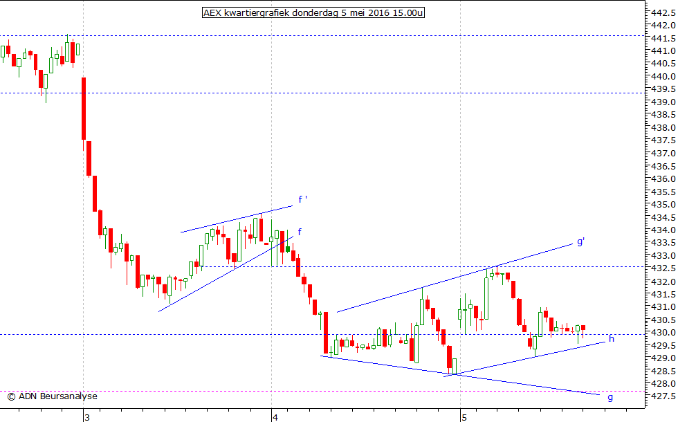 AEX kwartiergrafiek 050516 15.00u