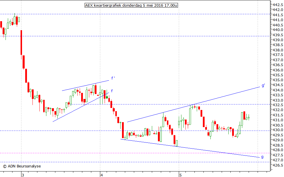 AEX kwartiergrafiek 050516 17.00u