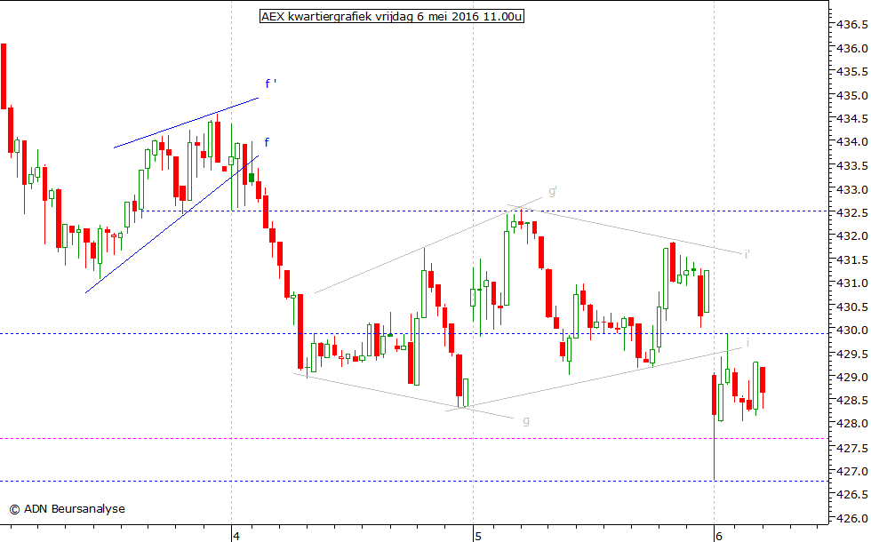 AEX kwartiergrafiek 060516 11.00u