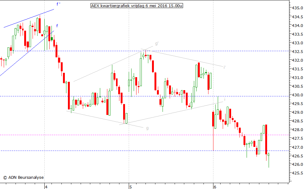 AEX kwartiergrafiek 060516 15.00u