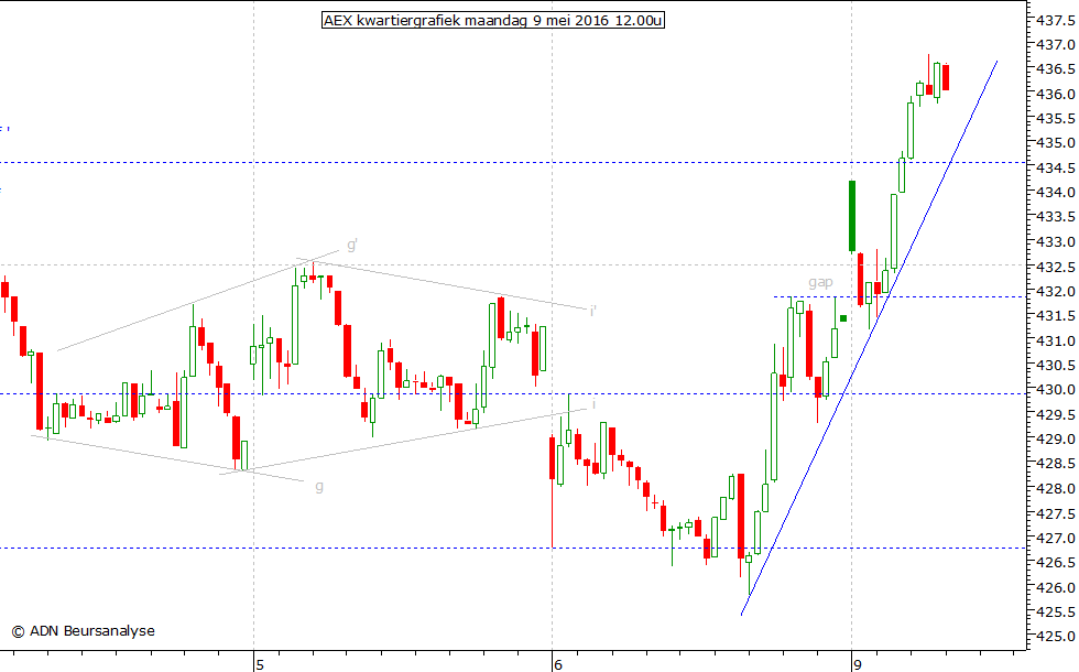 AEX kwartiergrafiek 090516 12.00u