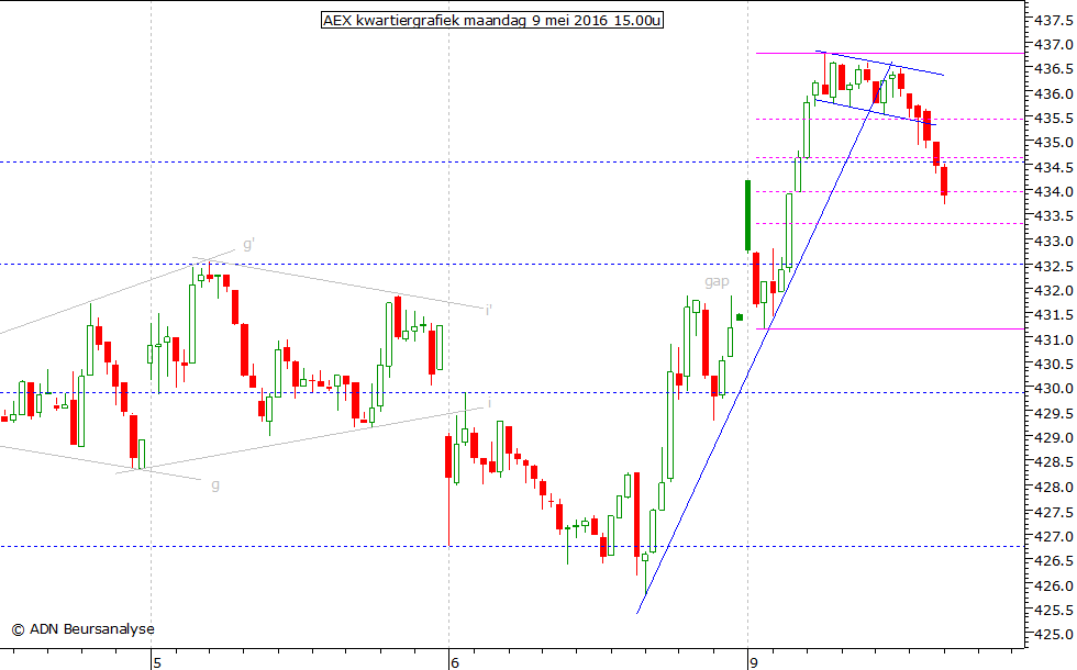 AEX kwartiergrafiek 090516 15.00u