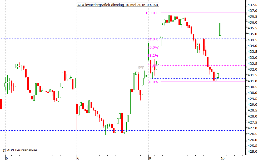 AEX kwartiergrafiek 100516 09.15u