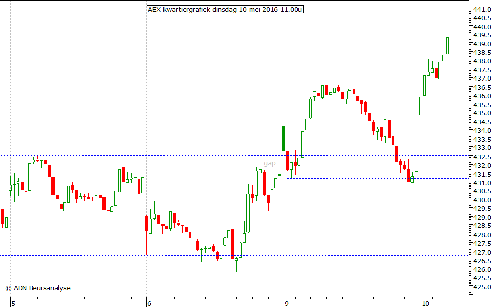 AEX kwartiergrafiek 100516 11.00u