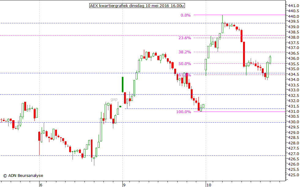 AEX kwartiergrafiek 100516 16.00u