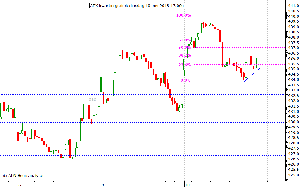 AEX kwartiergrafiek 100516 17.00u