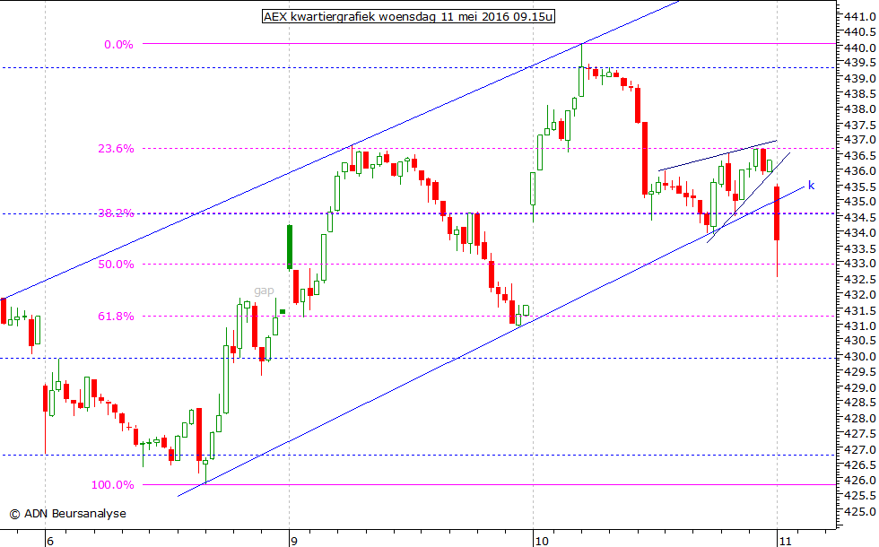 AEX kwartiergrafiek 110516 09.15u