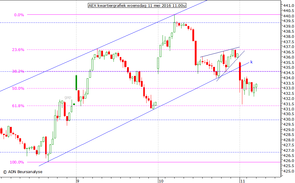 AEX kwartiergrafiek 110516 11.00u