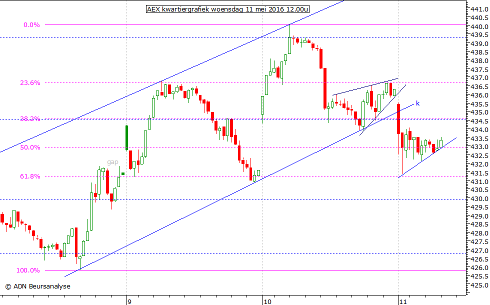 AEX kwartiergrafiek 110516 12.00u