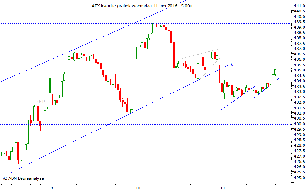 AEX kwartiergrafiek 110516 15.00u