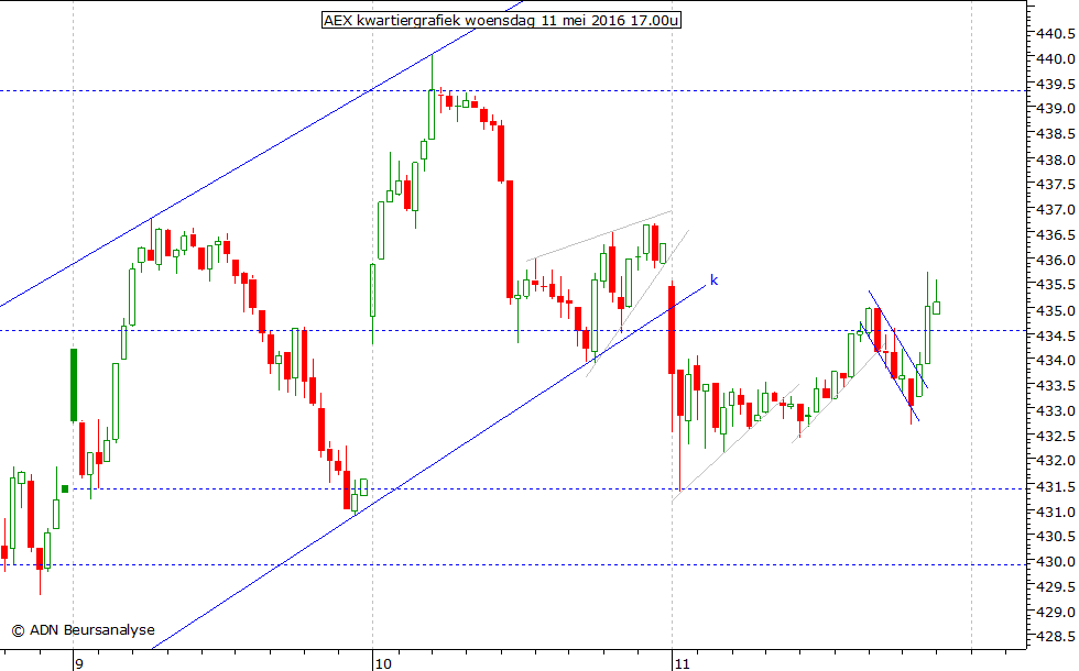 AEX kwartiergrafiek 110516 17.00u