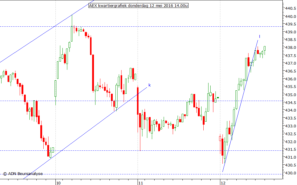 AEX kwartiergrafiek 120516 14.00u