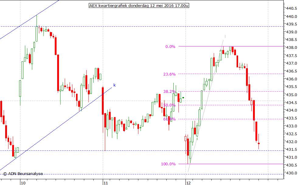 AEX kwartiergrafiek 120516 17.00u