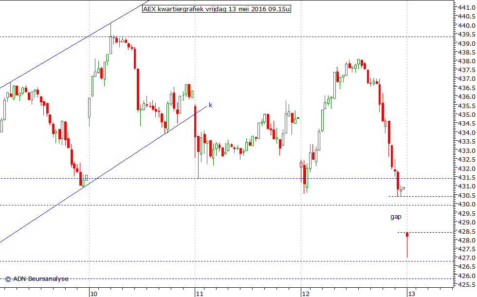 AEX kwartiergrafiek 130516 09.15u