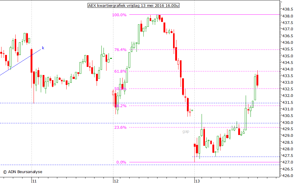 AEX kwartiergrafiek 130516 16.00u