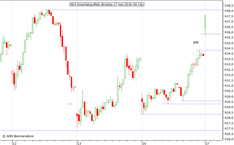 AEX kwartiergrafiek 170516 09.15u