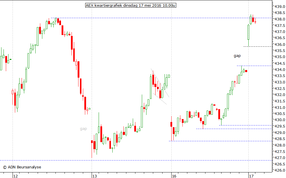 AEX kwartiergrafiek 170516 10.00u