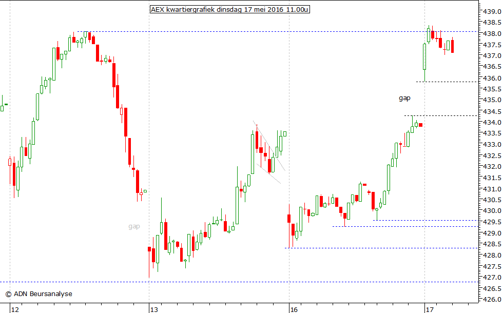 AEX kwartiergrafiek 170516 11.00u