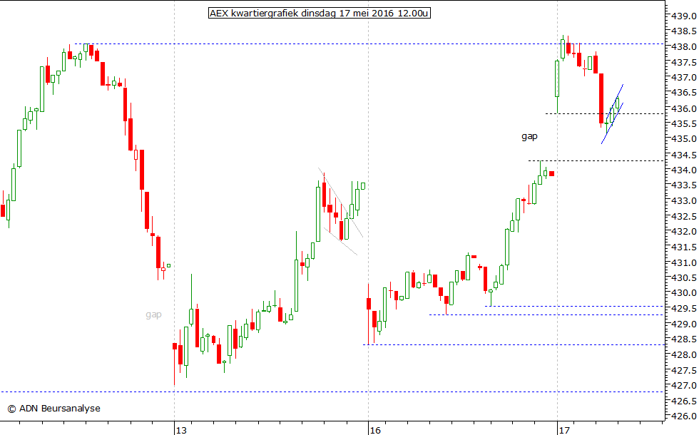 AEX kwartiergrafiek 170516 12.00u