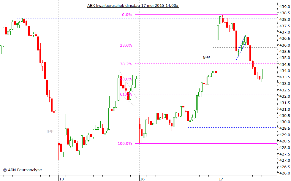 AEX kwartiergrafiek 170516 14.00u