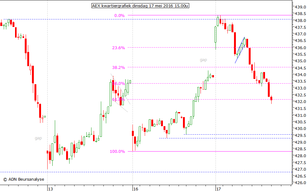 AEX kwartiergrafiek 170516 15.00u