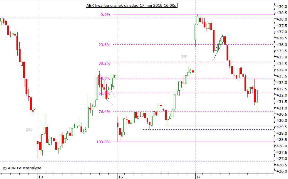 AEX kwartiergrafiek 170516 16.00u