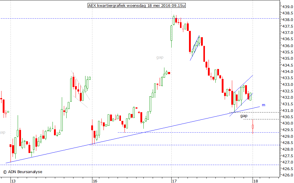 AEX kwartiergrafiek 180516 09.15u