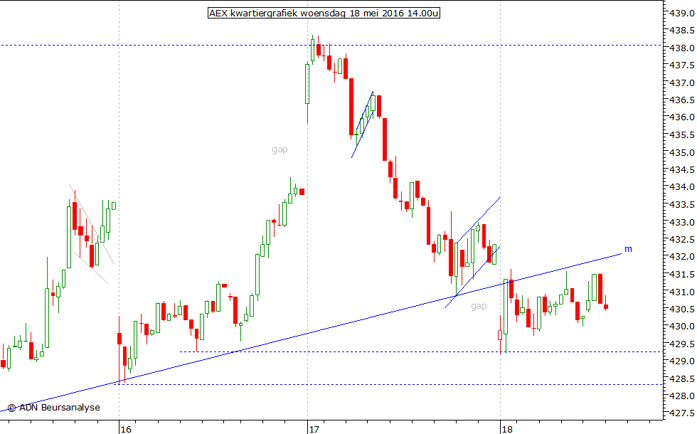 AEX kwartiergrafiek 180516 14.00u