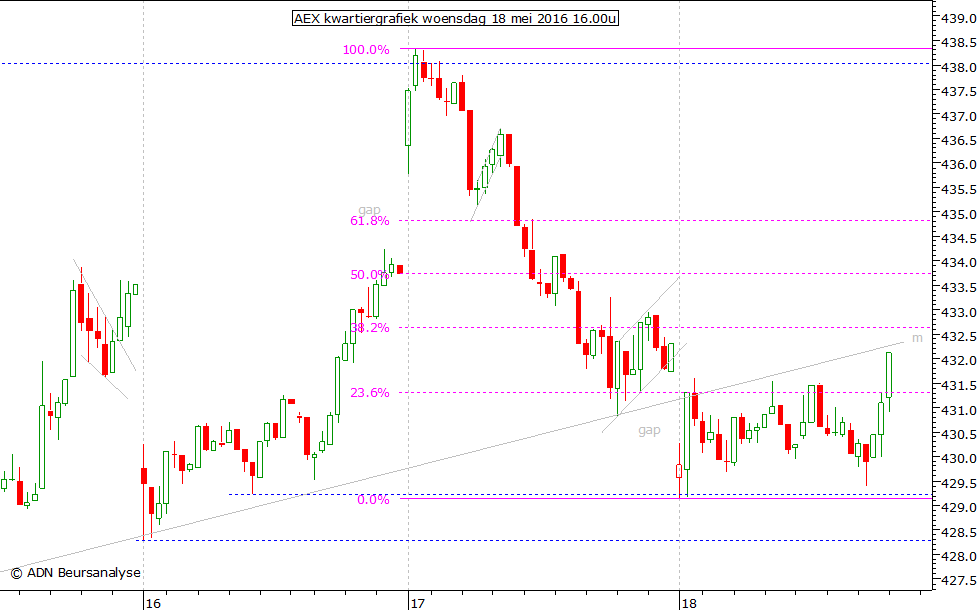 AEX kwartiergrafiek 180516 16.00u