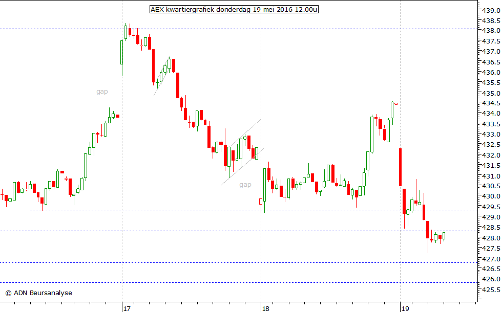 AEX kwartiergrafiek 190516 12.00u