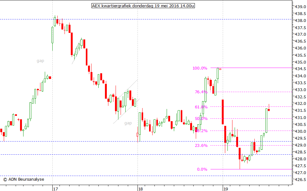 AEX kwartiergrafiek 190516 14.00u