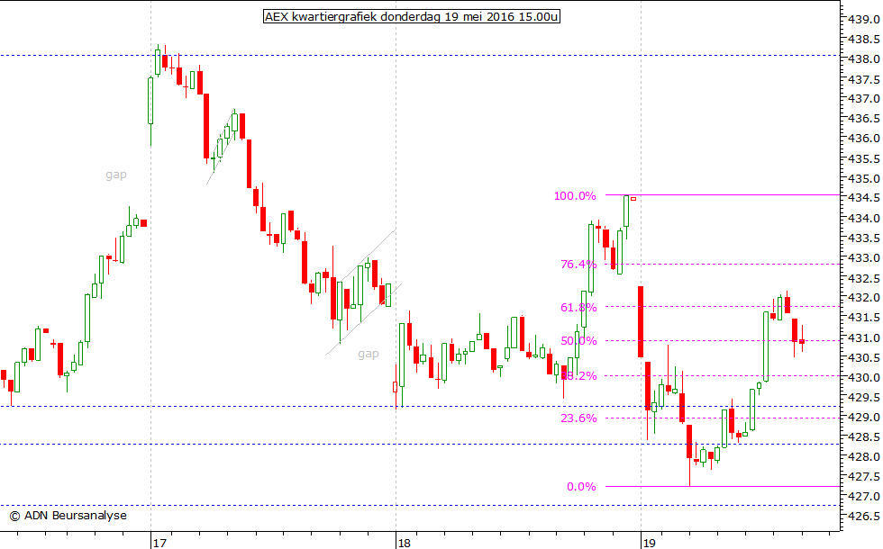 AEX kwartiergrafiek 190516 15.00u