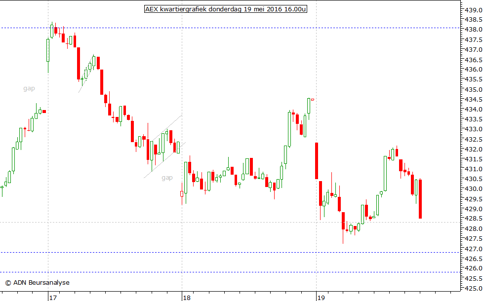 AEX kwartiergrafiek 190516 16.00u