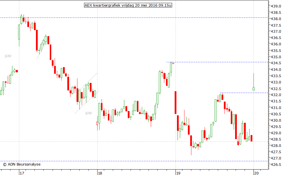 AEX kwartiergrafiek 200516 09.15u