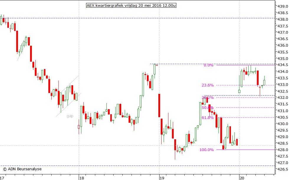 AEX kwartiergrafiek 200516 12.00u
