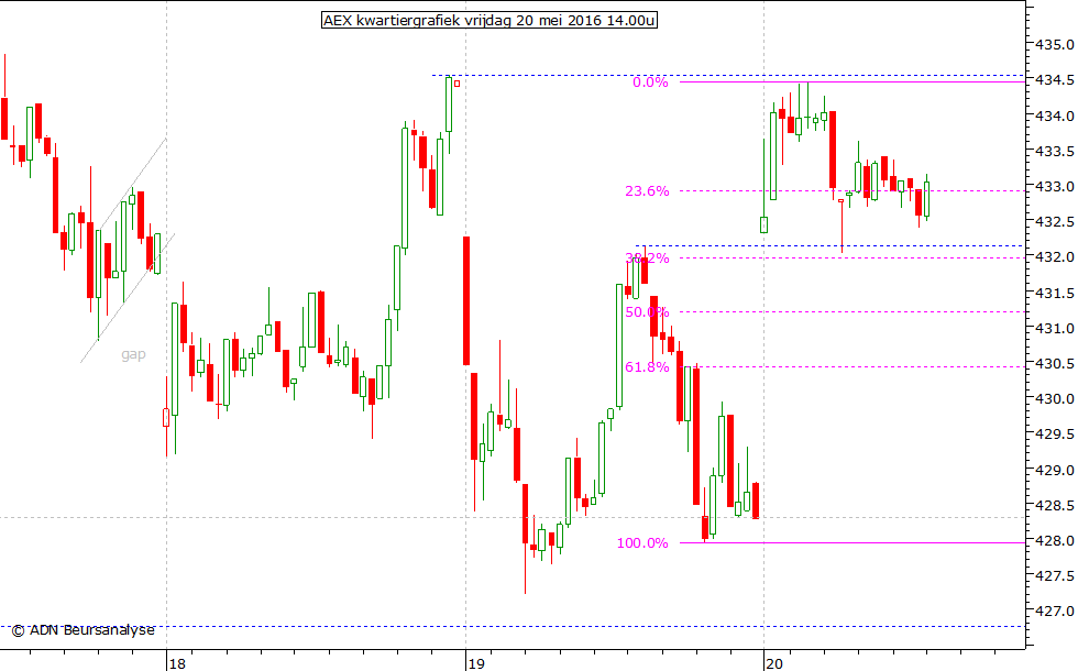 AEX kwartiergrafiek 200516 14.00u