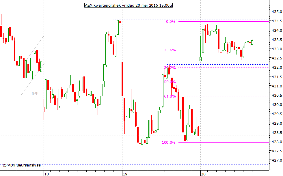 AEX kwartiergrafiek 200516 15.00u