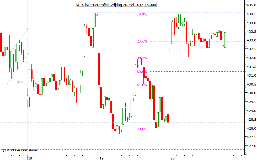 AEX kwartiergrafiek 200516 16.00u