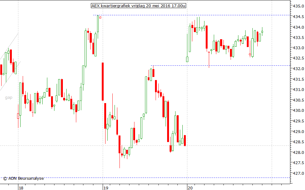 AEX kwartiergrafiek 200516 17.00u