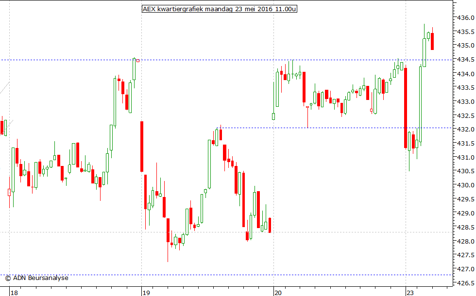 AEX kwartiergrafiek 230516 11.00u