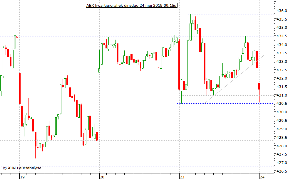 AEX kwartiergrafiek 240516 09.15u