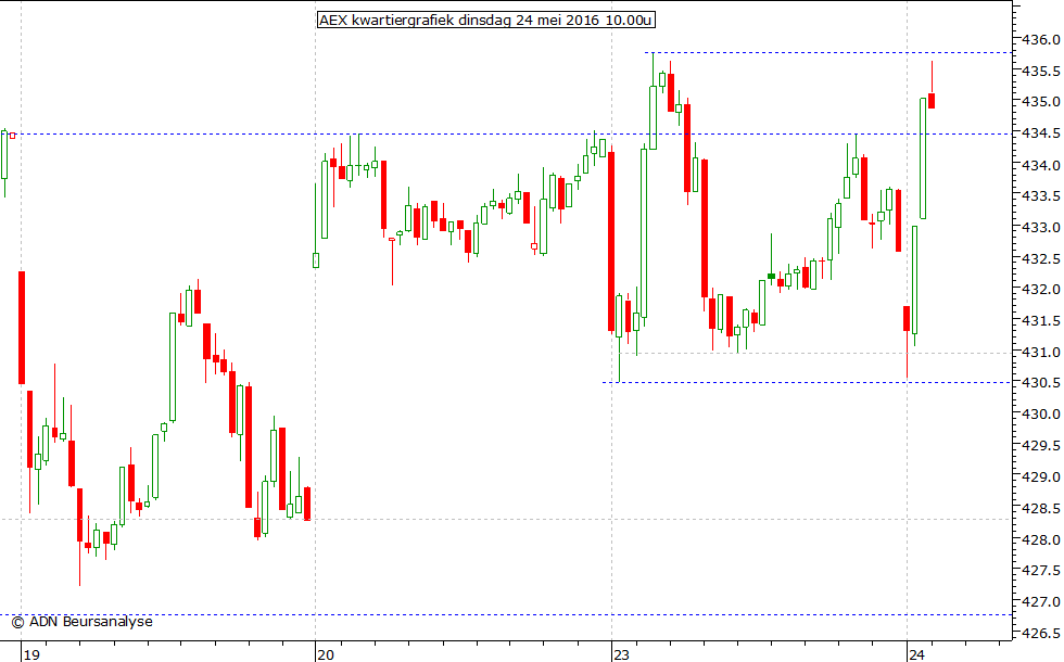 AEX kwartiergrafiek 240516 10.00u