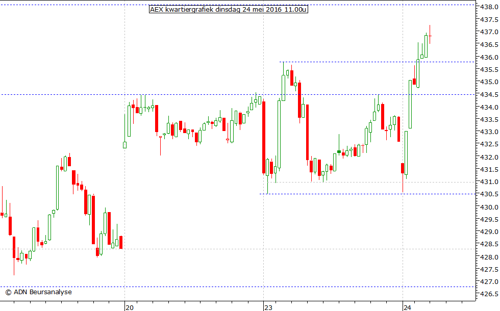 AEX kwartiergrafiek 240516 11.00u