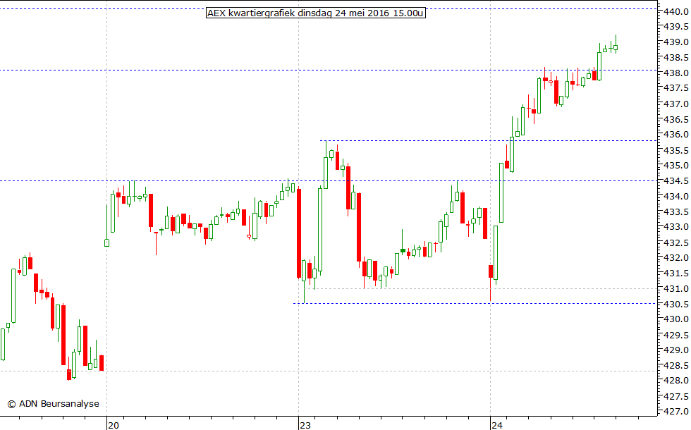 AEX kwartiergrafiek 240516 15.00u